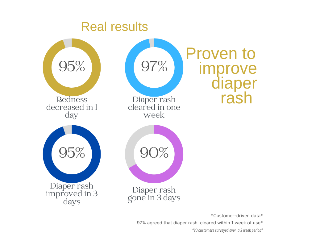 Survey results from Ziggys pudding diaper rash treatment